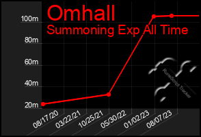 Total Graph of Omhall