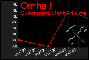 Total Graph of Omhall