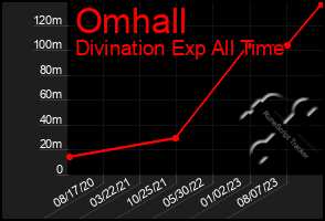 Total Graph of Omhall