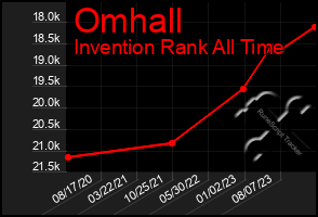 Total Graph of Omhall
