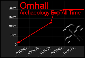 Total Graph of Omhall