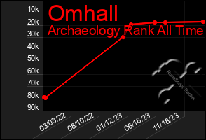 Total Graph of Omhall