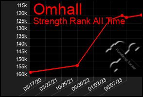 Total Graph of Omhall