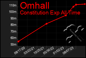 Total Graph of Omhall