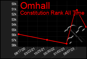 Total Graph of Omhall