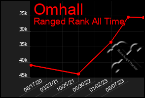 Total Graph of Omhall