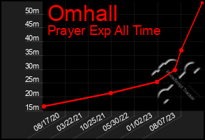 Total Graph of Omhall