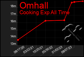 Total Graph of Omhall