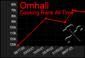 Total Graph of Omhall