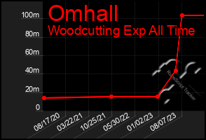 Total Graph of Omhall