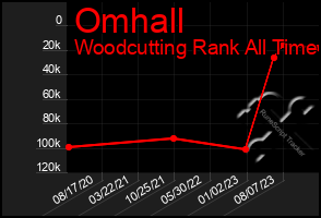 Total Graph of Omhall