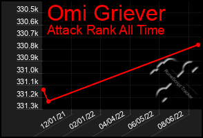 Total Graph of Omi Griever