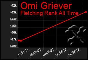 Total Graph of Omi Griever