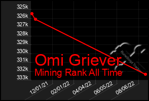 Total Graph of Omi Griever