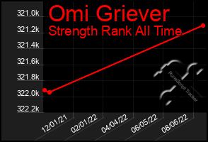 Total Graph of Omi Griever