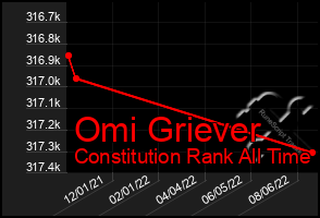 Total Graph of Omi Griever