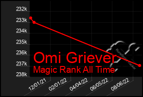 Total Graph of Omi Griever