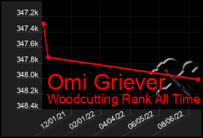 Total Graph of Omi Griever