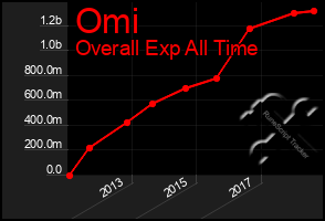 Total Graph of Omi