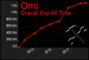 Total Graph of Omi