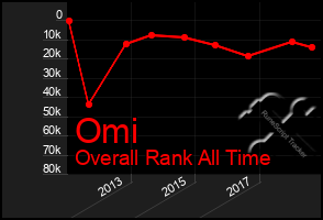 Total Graph of Omi