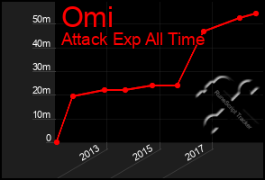 Total Graph of Omi