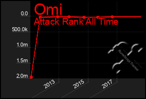 Total Graph of Omi