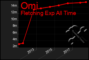 Total Graph of Omi