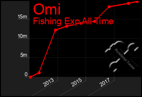 Total Graph of Omi