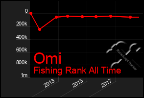 Total Graph of Omi