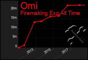 Total Graph of Omi