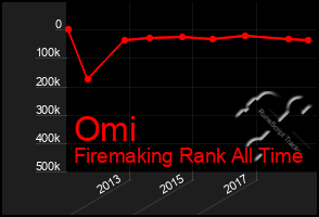 Total Graph of Omi