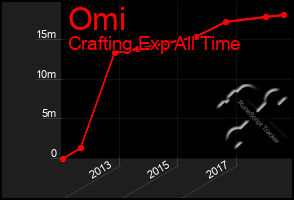 Total Graph of Omi