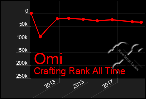 Total Graph of Omi