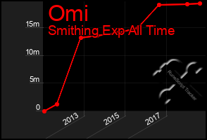 Total Graph of Omi