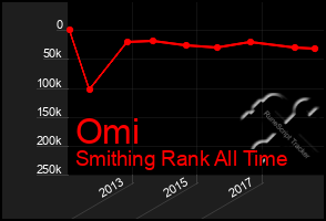 Total Graph of Omi