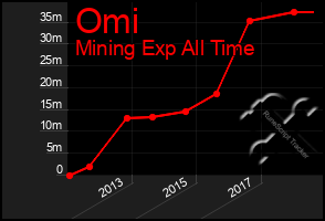 Total Graph of Omi