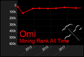 Total Graph of Omi