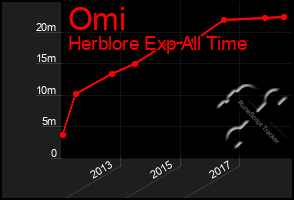 Total Graph of Omi