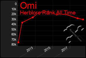 Total Graph of Omi