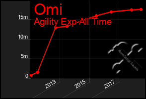 Total Graph of Omi