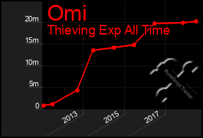 Total Graph of Omi