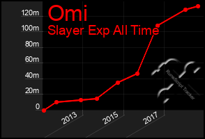 Total Graph of Omi