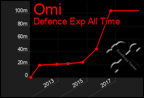 Total Graph of Omi