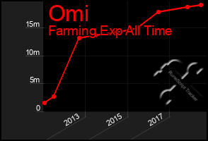 Total Graph of Omi