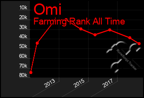 Total Graph of Omi