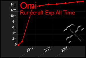 Total Graph of Omi