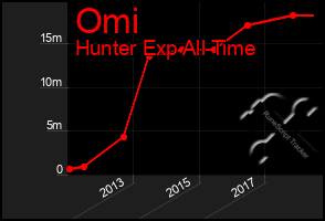 Total Graph of Omi