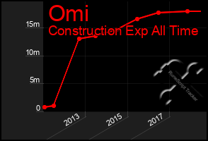 Total Graph of Omi