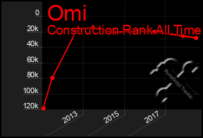 Total Graph of Omi